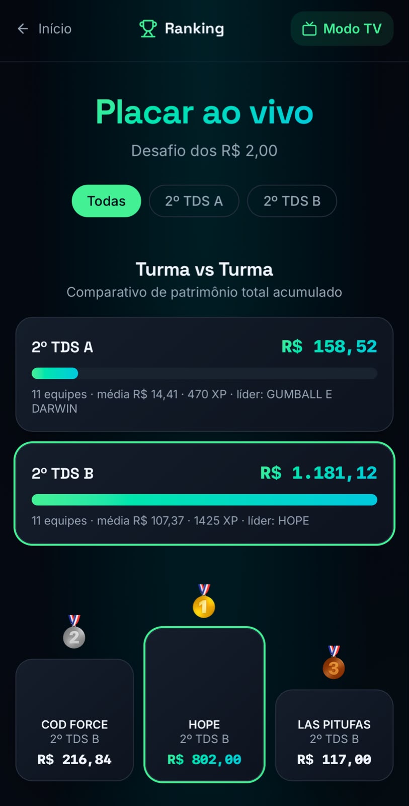 Placar ao vivo do Desafio dos R$ 2,00, com o comparativo entre turmas e o pódio das equipes